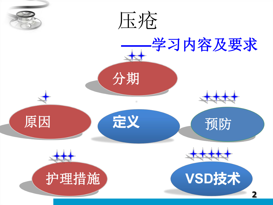 压疮的预防和护理以及新进展课件.ppt_第2页