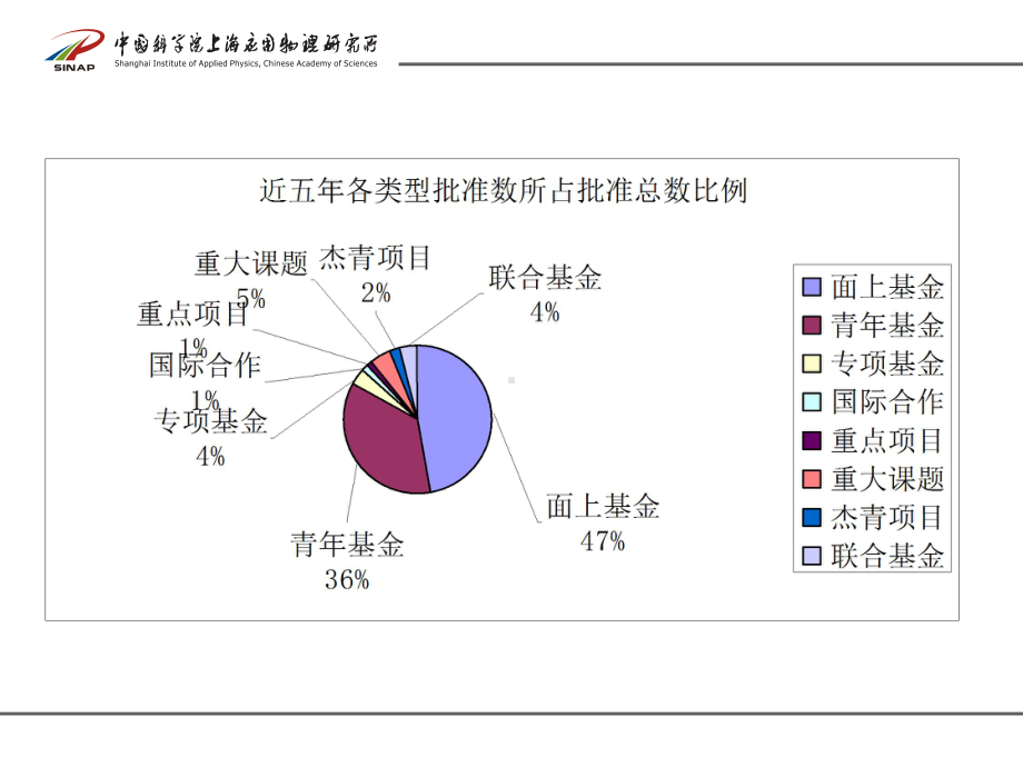 国家自然科学基金项目申报和申请书课件.ppt_第3页