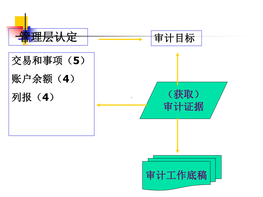 审计证据与审计工作底稿(-63张)课件.ppt_第2页