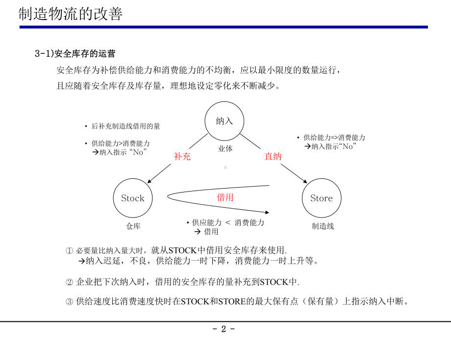 制造物流改善课件.ppt_第3页