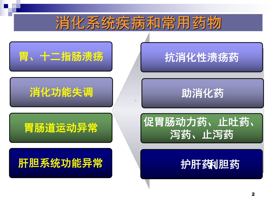 医药代表学术培训-消化系统疾病临床使用药物课件.ppt_第2页