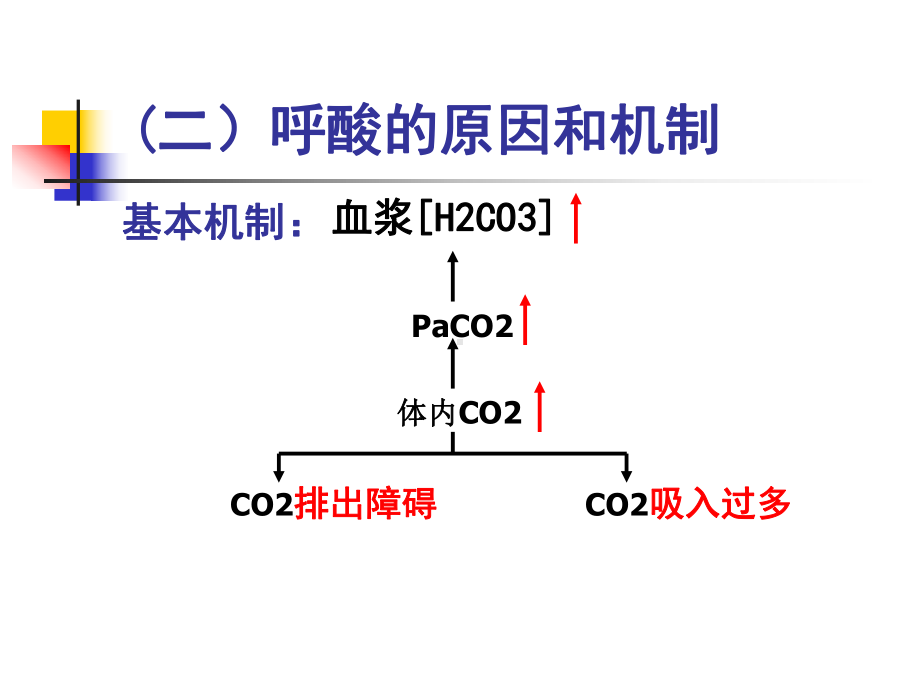 呼吸性酸中毒课件-2.ppt_第3页