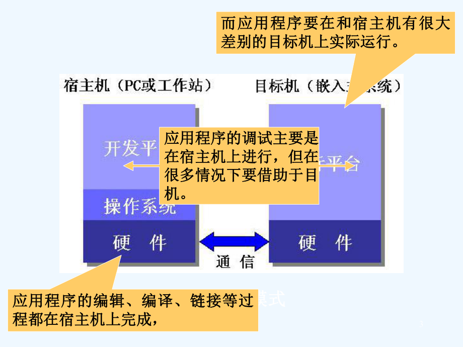 嵌入式软件的开发过程与开发环境课件.ppt_第3页