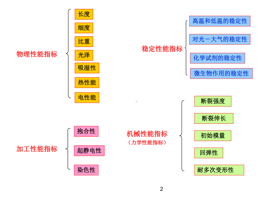 化学纤维相关指标课件.ppt_第2页