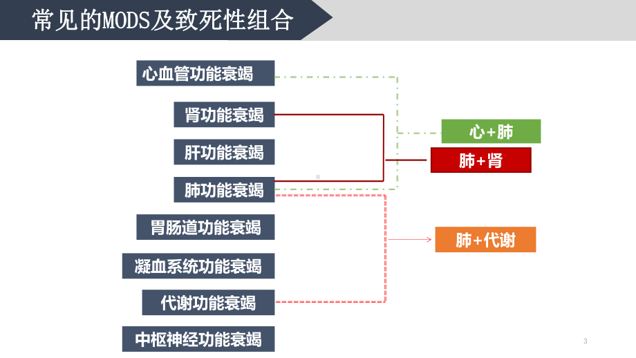 多器官功能不全的护理课件.ppt_第3页