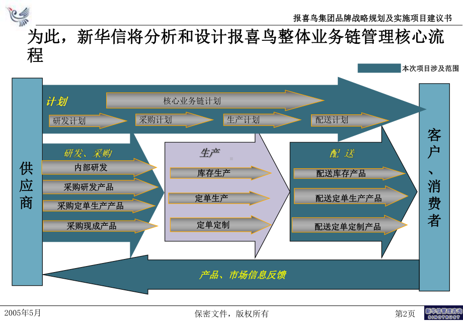 品牌战略定位及营销管理提升课件.ppt_第3页