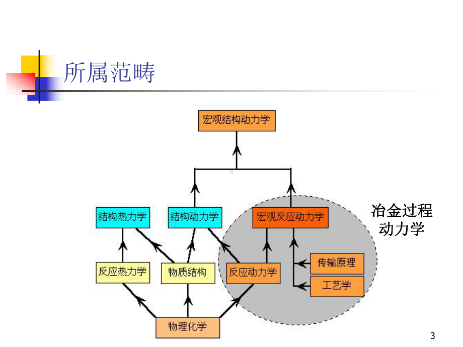 冶金反应动力学课件.ppt_第3页