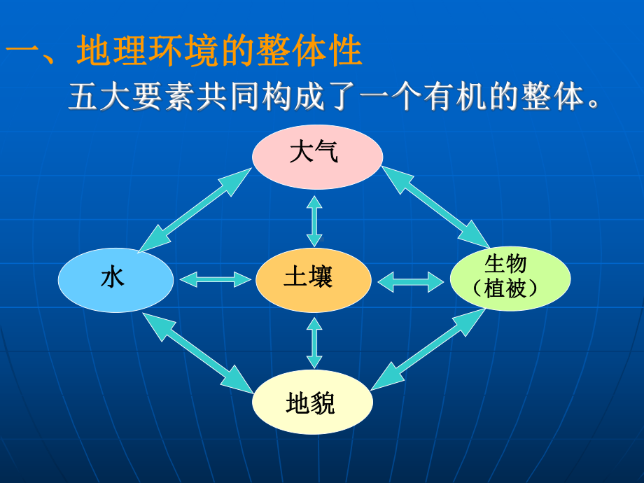 地理环境的课件.ppt_第3页