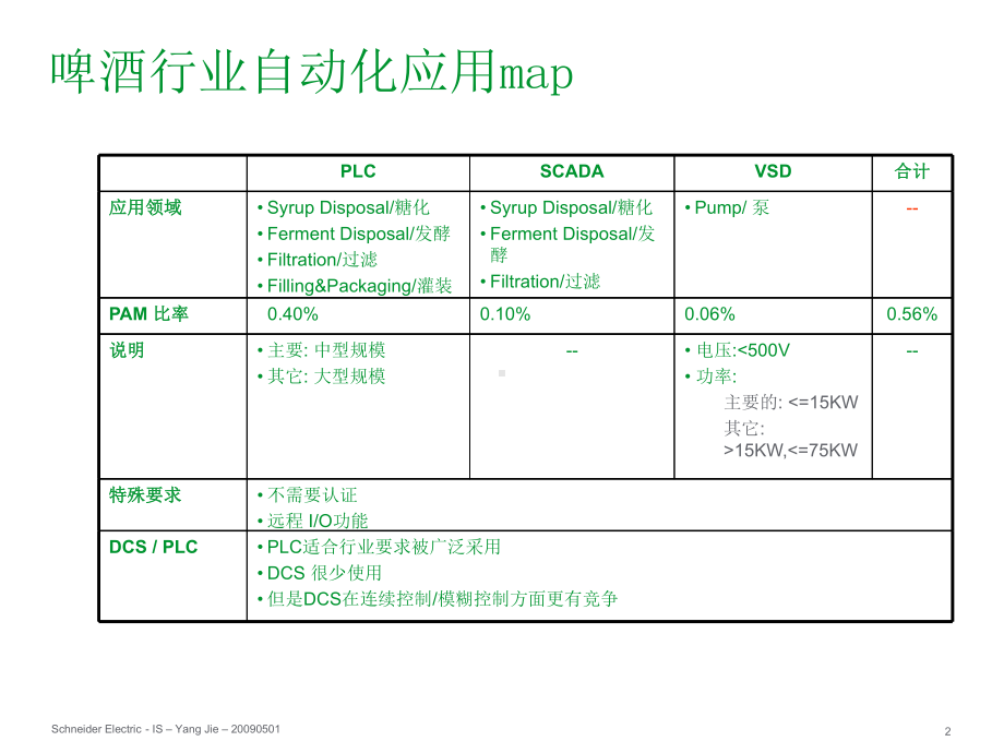 啤酒生产工艺和控制功能分析报告(-71张)课件.ppt_第2页