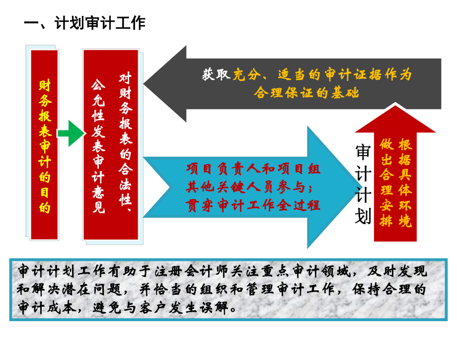 审计程序课件学习.pptx_第3页