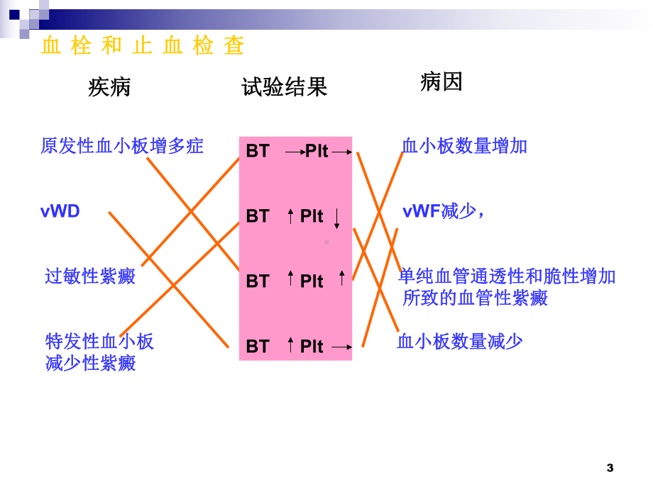 基础血栓与止血一般检验临床检验课件.ppt_第3页