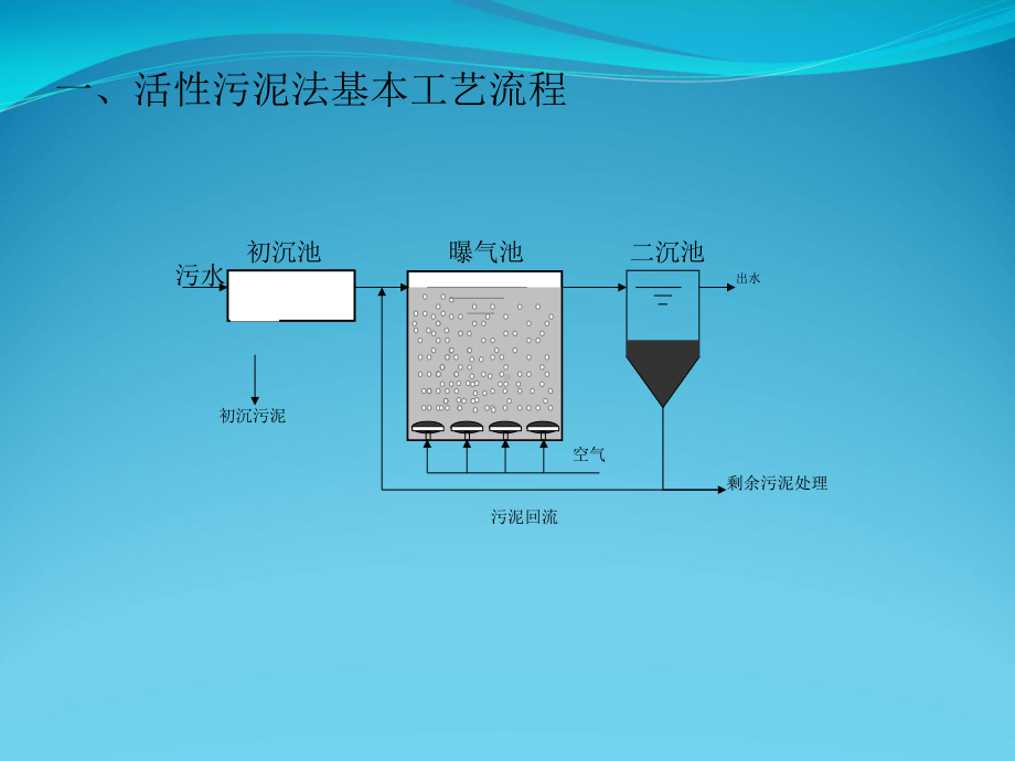 好氧活性污泥法基本原理课件.ppt_第3页