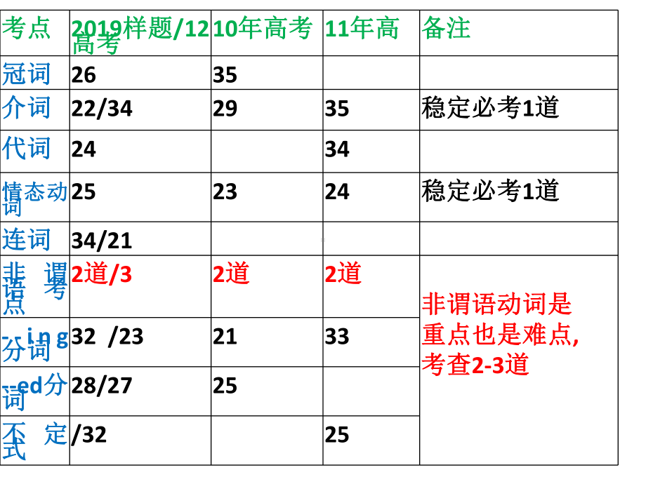 届时态语态复习兼容版-课件.ppt_第2页