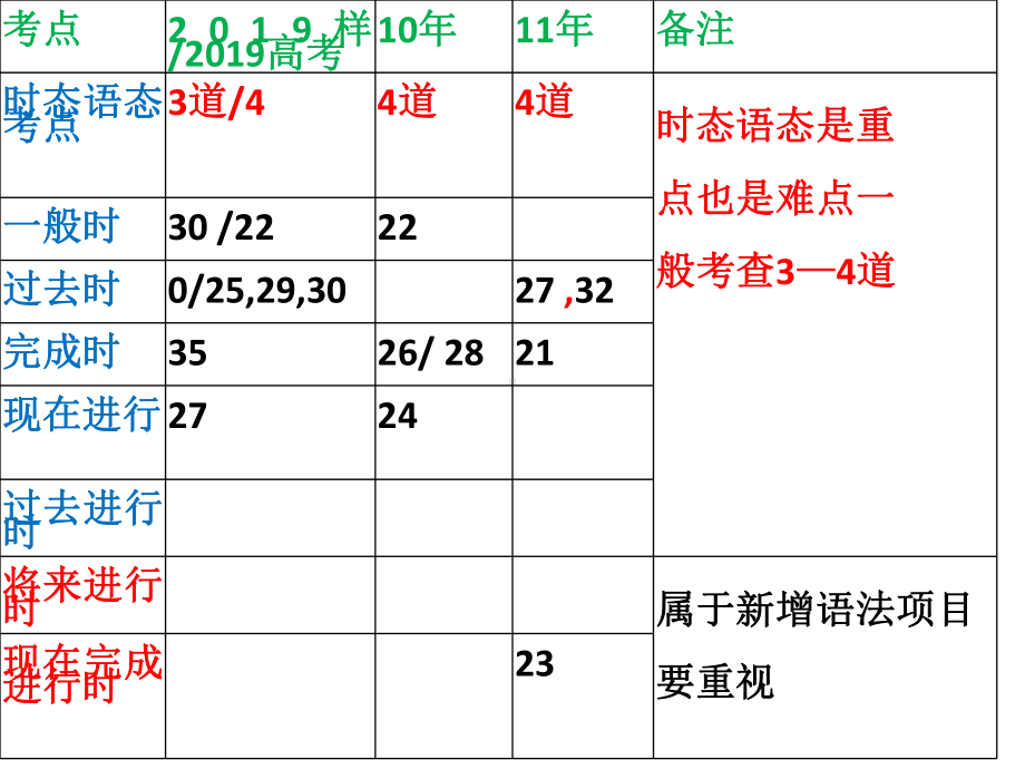 届时态语态复习兼容版-课件.ppt_第3页