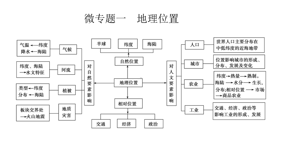 地理高考微专题-39张课件.ppt_第2页