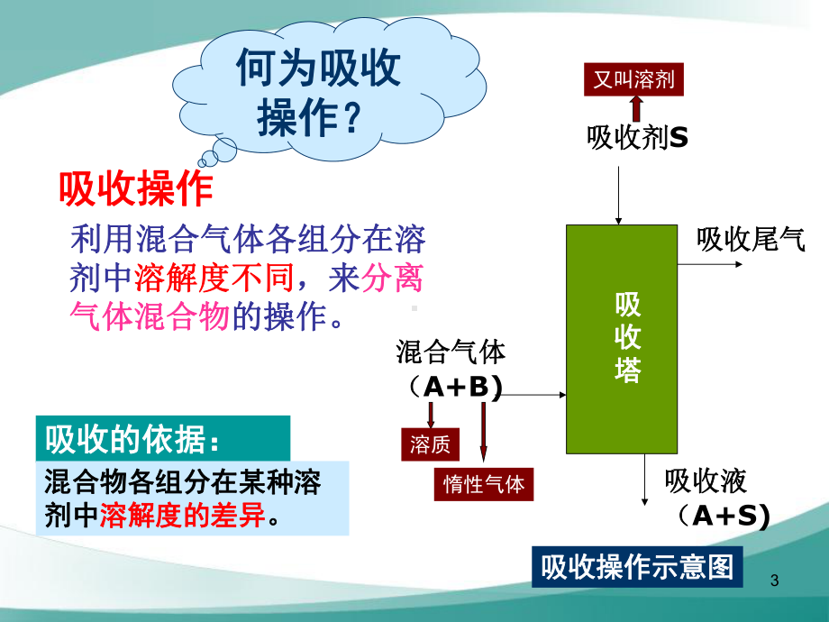 化工原理第五章气体吸收课件.ppt_第3页