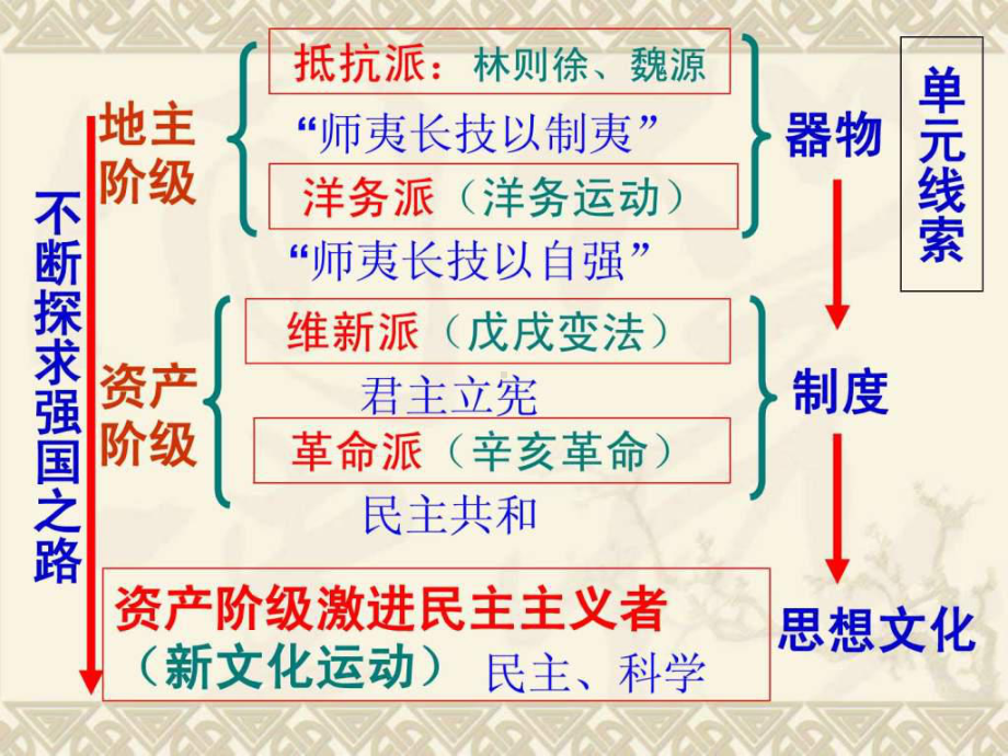 公开课-获奖课件从师夷长技到维新变法.ppt_第3页