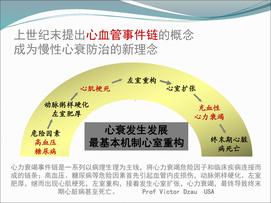 心室重构与心力衰竭课件.ppt_第2页