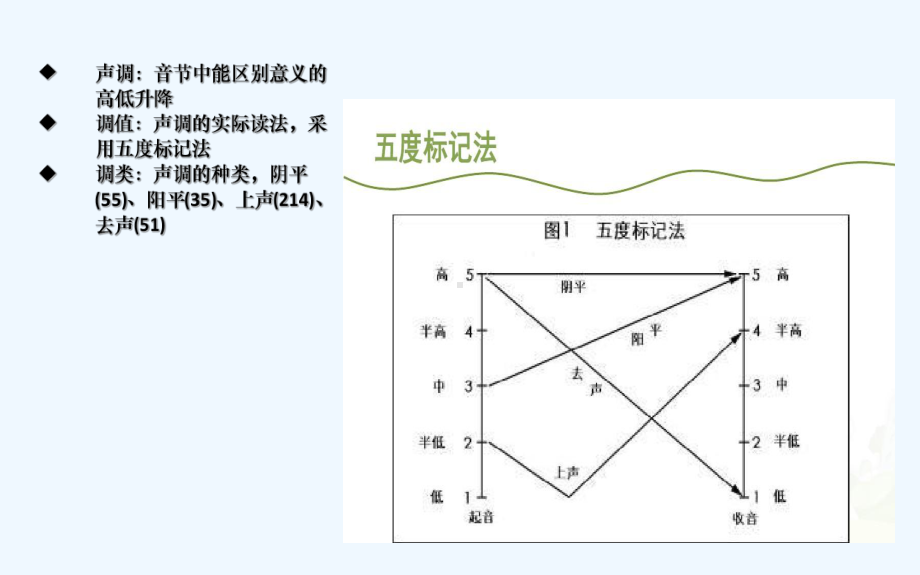 声调普通话声调教学课件.ppt_第2页