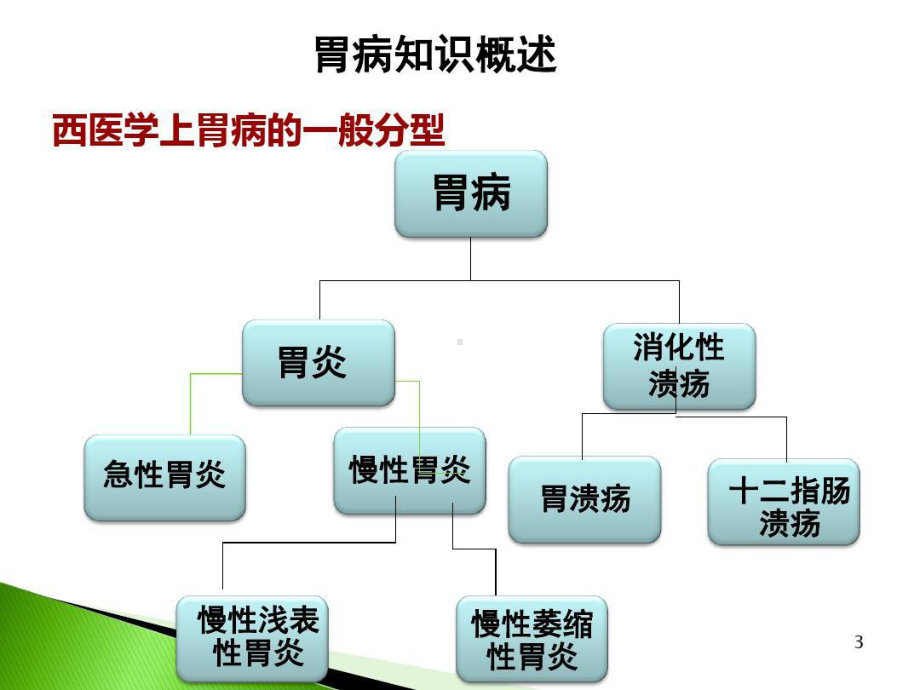 常见胃肠疾病及相关联合用药共21张课件.ppt_第3页