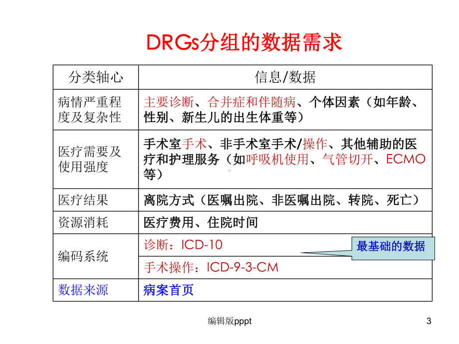 国际疾病分类与应用课件.ppt_第3页