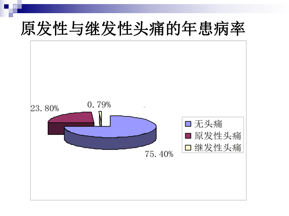 头痛的规范化诊治课件.ppt_第3页