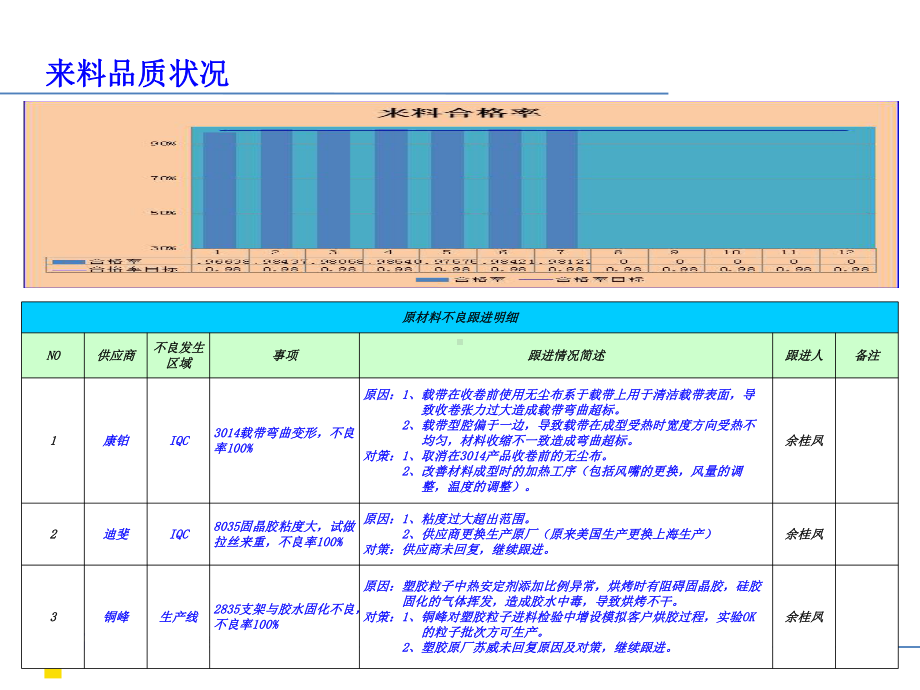 品质月报解析课件.ppt_第3页