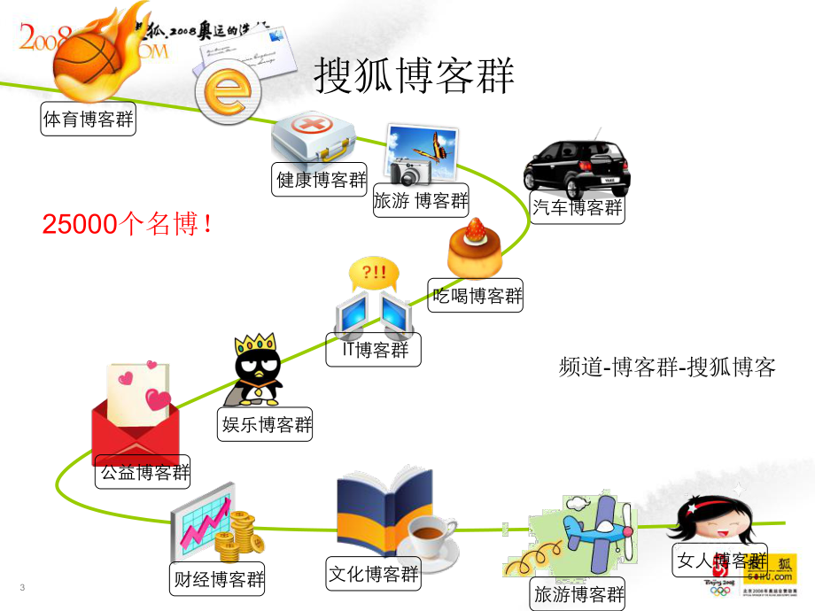 博客营销模式及案例分析课件.ppt_第3页