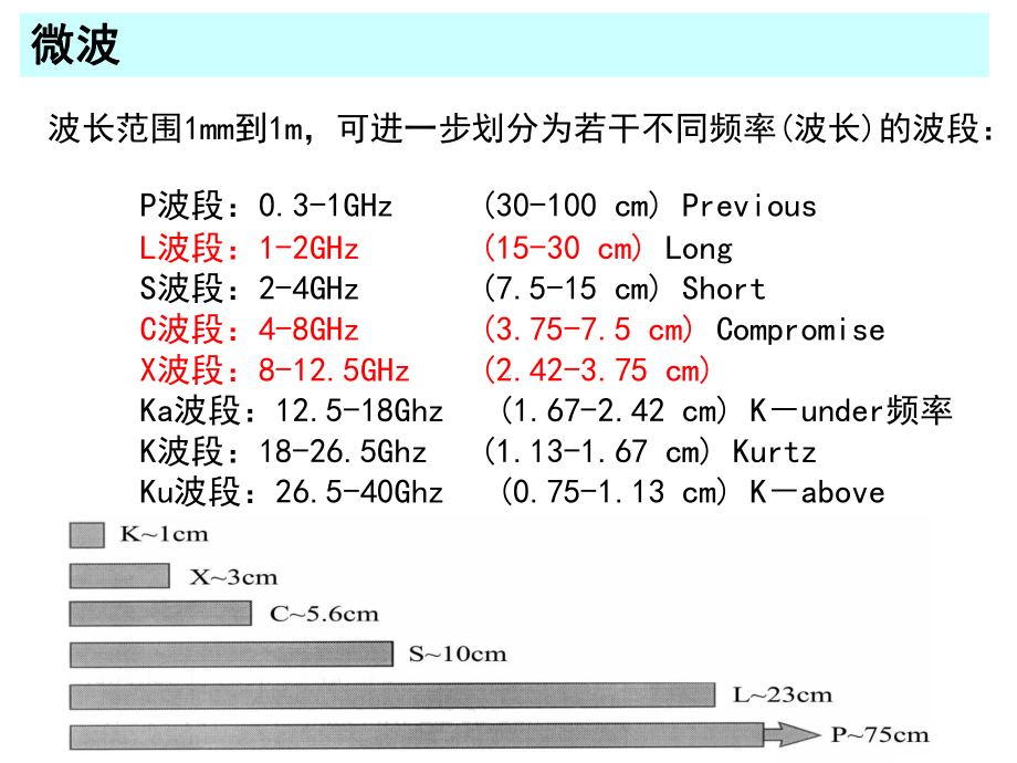 微波遥感图像特征课件.ppt_第2页