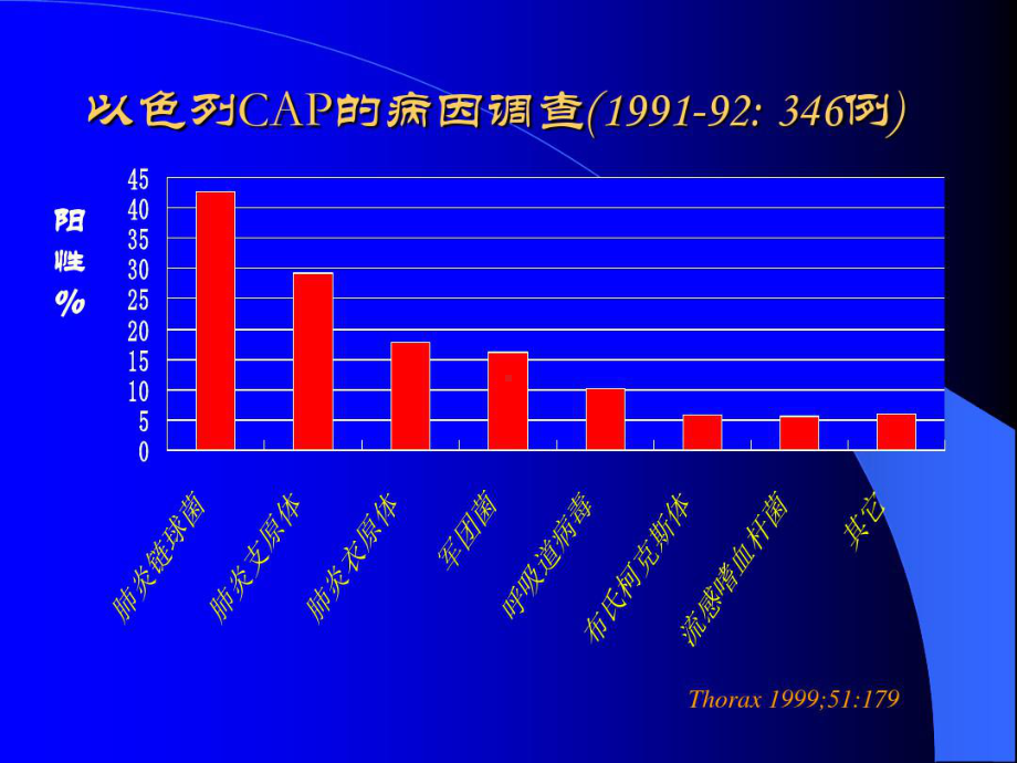 呼吸道感染常见病原菌53张课件.ppt_第3页