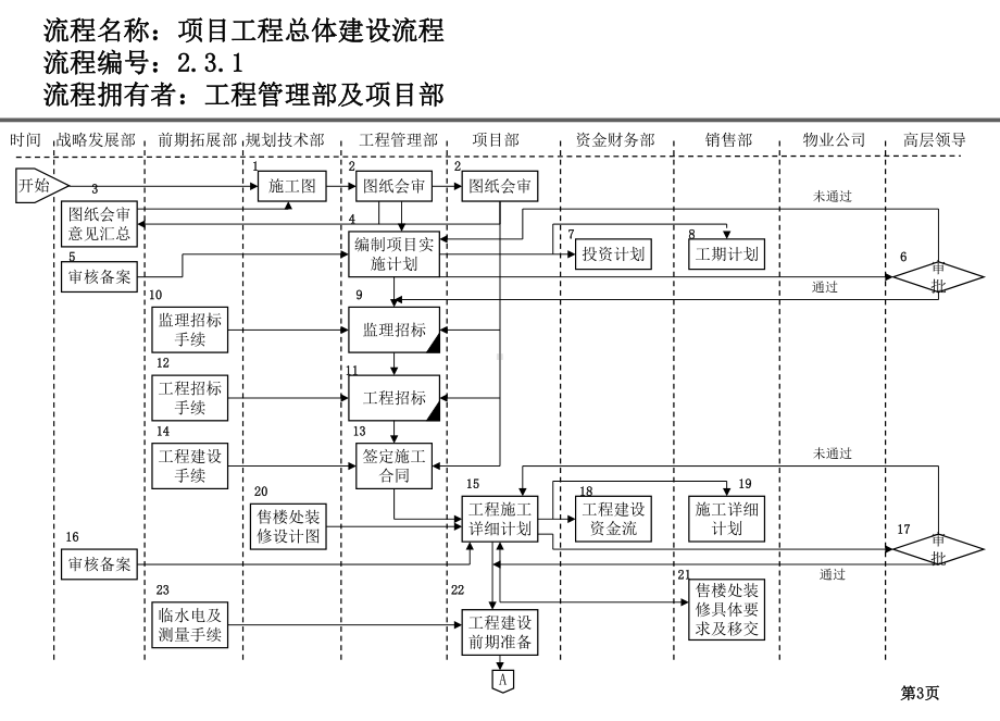 建筑工程公司内部管理流程课件(-55张).ppt_第3页