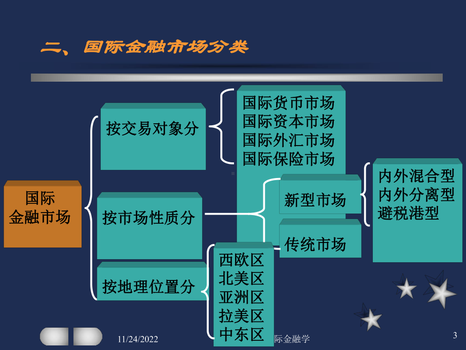 国际金融学7国际金融市场课件.ppt_第3页