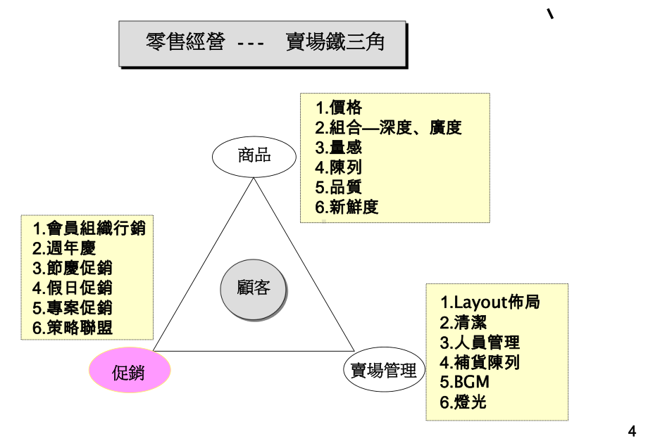 店铺诊断实务课件.ppt_第3页