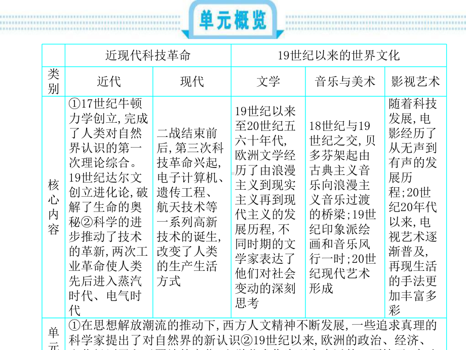 历史高考一轮总复习《人教版》课件：第20单元-近代以来世界科学技术和文学艺术.pptx_第2页