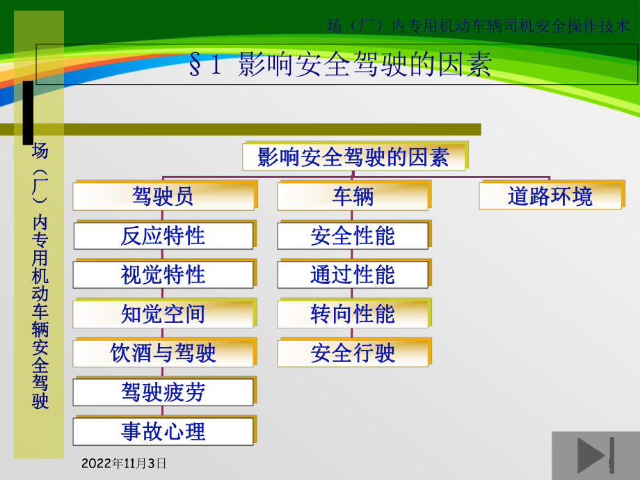 场内专用机动车辆司机安全操作技术(63张)课件.ppt_第3页