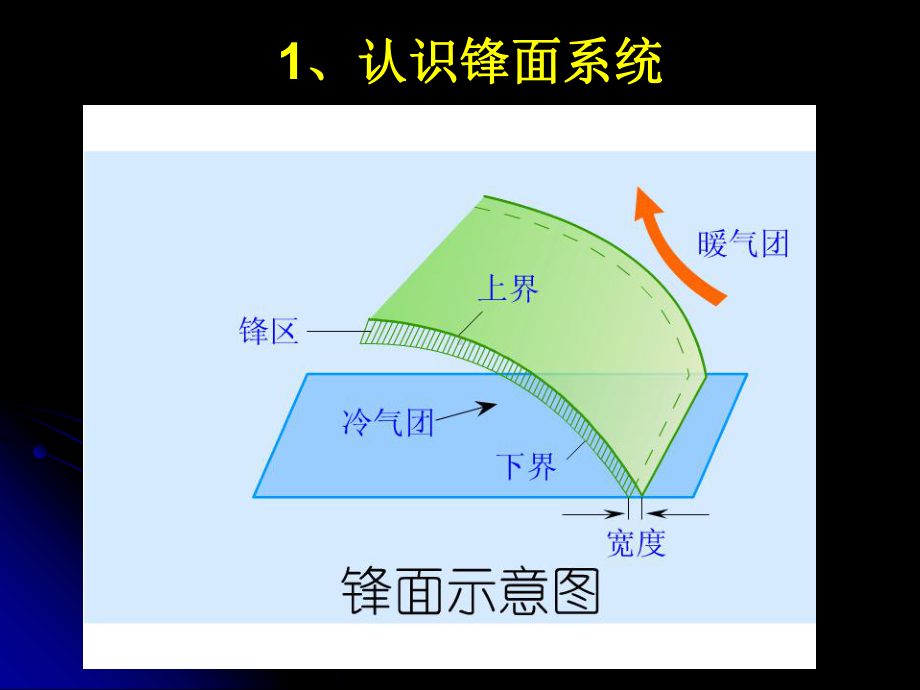 常见的天气系统(冷锋与暖锋)课件.ppt_第3页