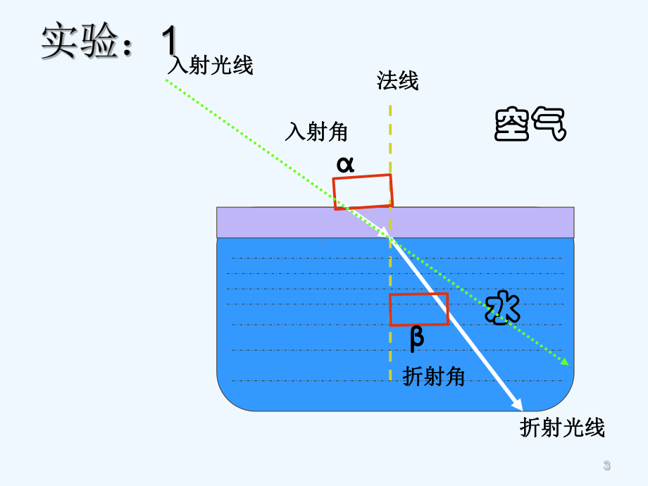 北师大版光的折射-课件.ppt_第3页