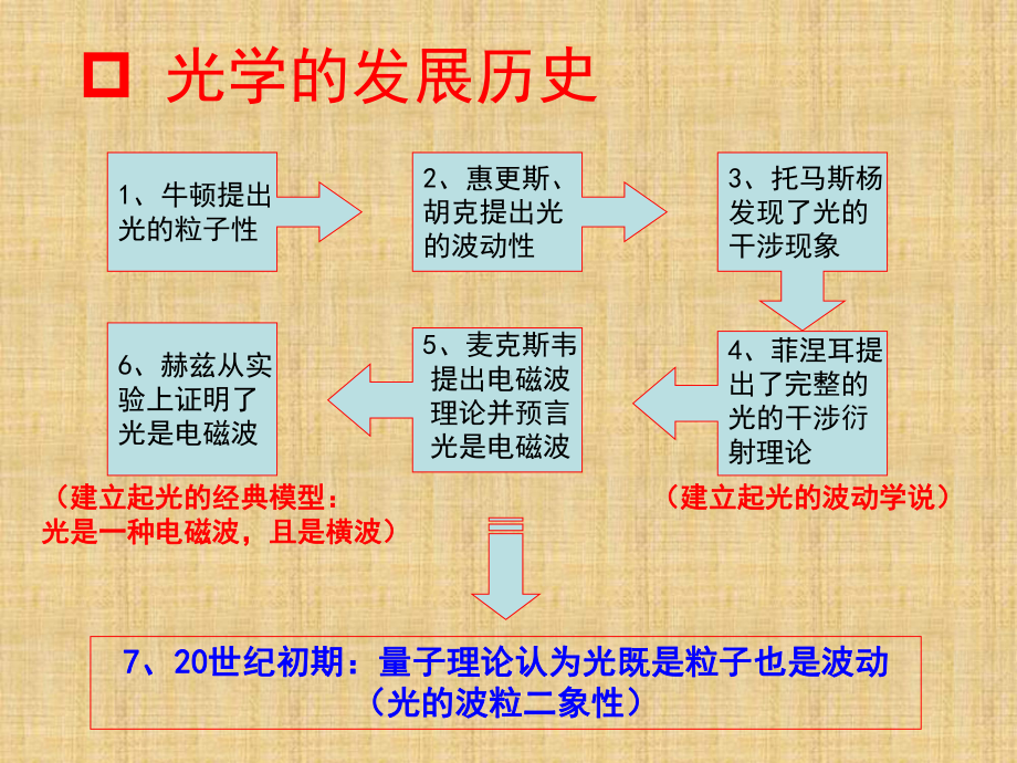 几何光学(费马原理)传播规律精编版课件.ppt_第2页