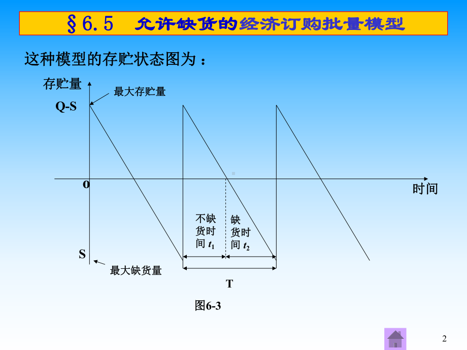 允许缺货的经济订购批量模型课件.pptx_第2页