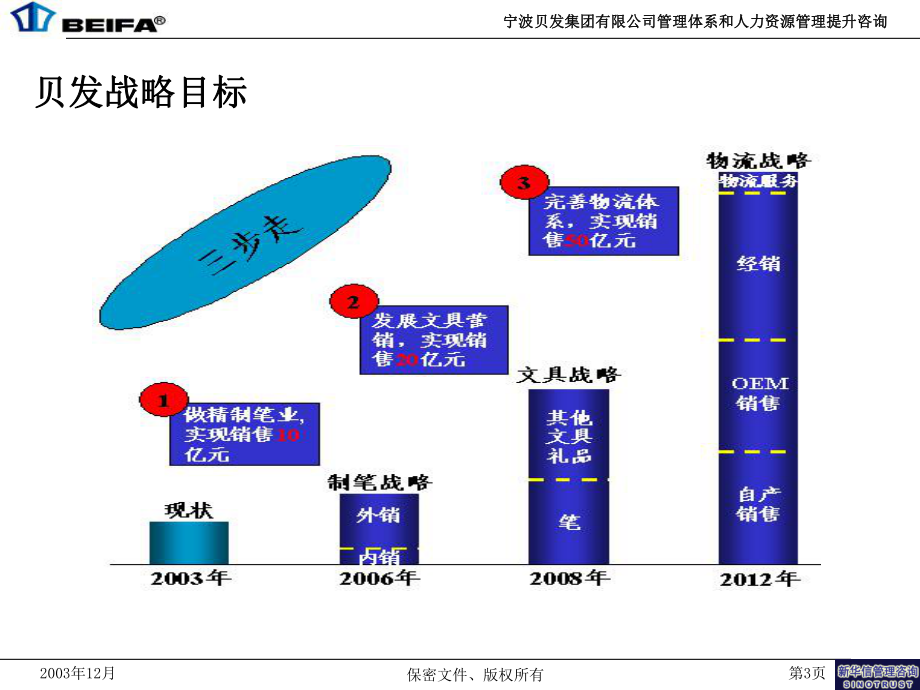 宁波贝发组织结构培训1214(草)课件.ppt_第3页