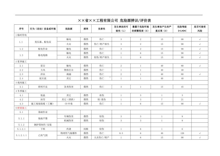 道路建设施工企业危险源辨识评价表参考模板范本.doc_第2页