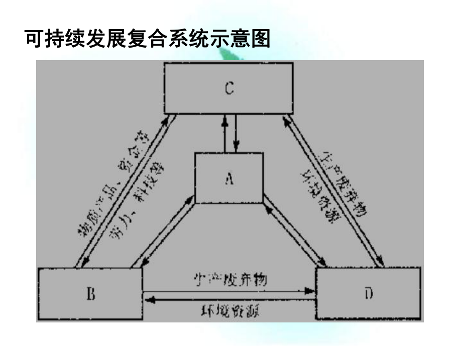 必修3：可持续发展的基本内涵(鲁教版)课件.ppt_第3页