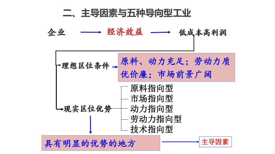 地理服务业区位因素及变化教学课件.pptx_第2页