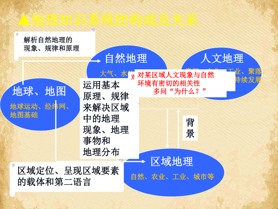 地理主干知识剖析与复习策略-中图版课件.ppt_第3页