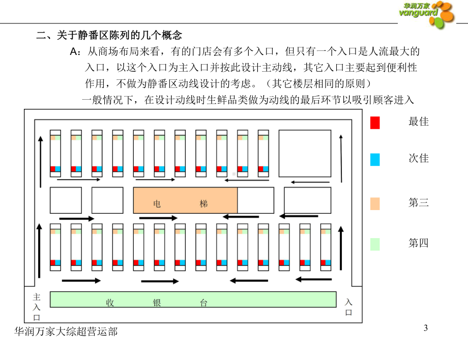 大综超静番区商品陈列标准课件.ppt_第3页