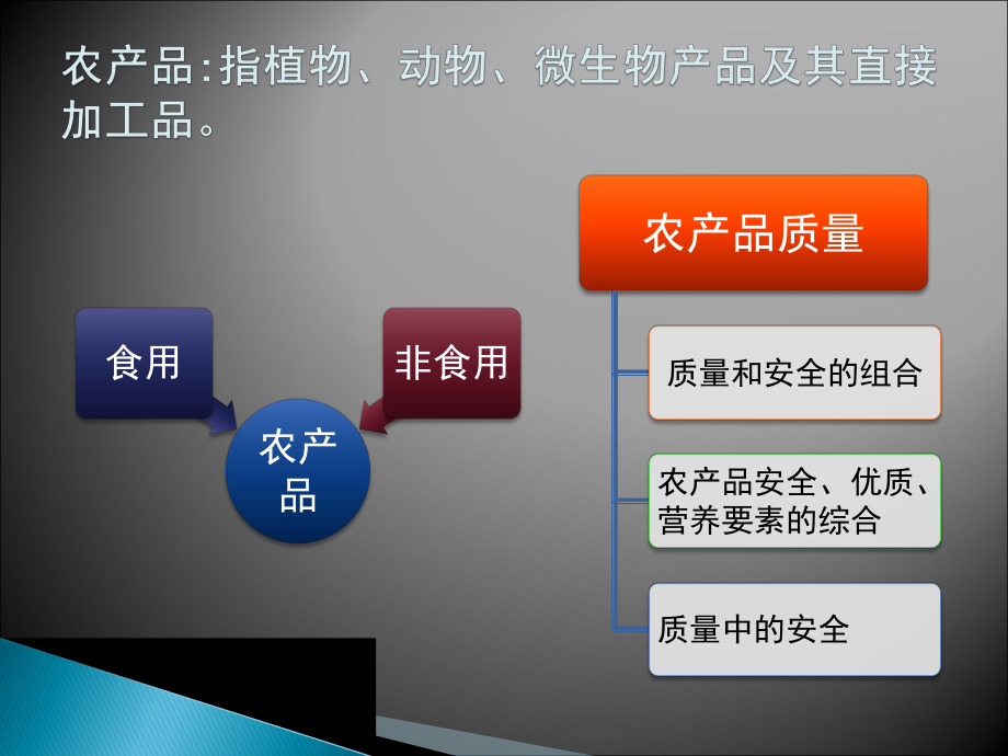 农产品质量安全现状与发展课件.ppt_第3页