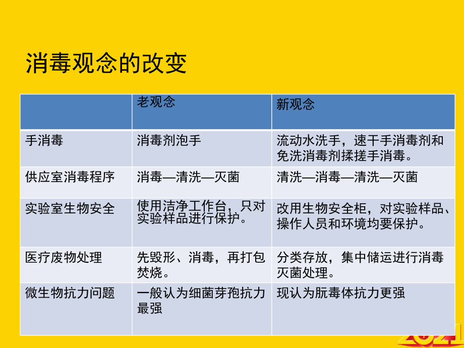 常用消毒与灭菌方法正式完整版课件.ppt_第2页