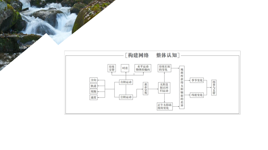 全国通用高考地理二轮复习专题提分教程专题一地球运动规律课件.ppt_第2页