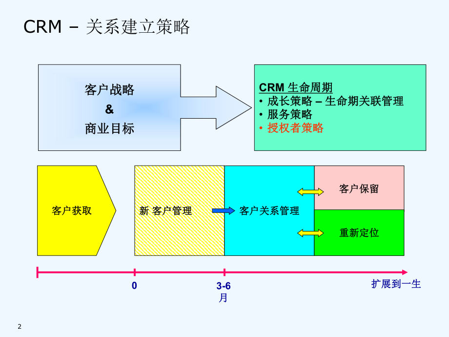 客户细分-差异化客户关系管理的基础课件.ppt_第3页