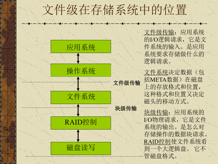 对存储系统发挥特殊作用的文件系统课件.ppt_第3页